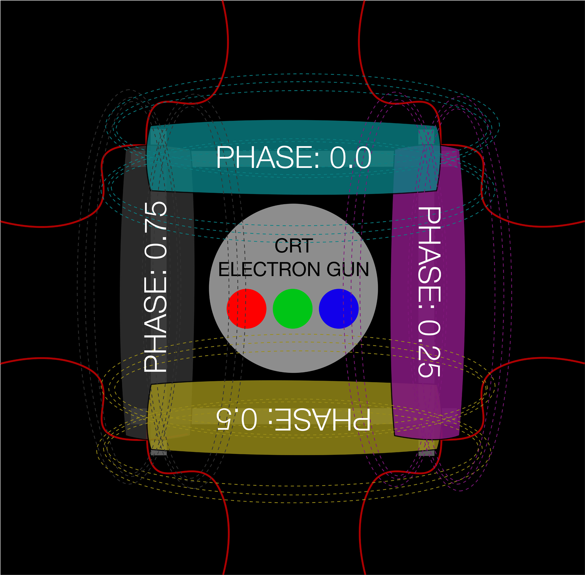 Diagram showing four electromagnets placed around a cathode ray tube electron gun. Each magnet has a phase label: the top magnet is phase 0.0, the right magnet is phase 0.25, the bottom magnet is phase 0.5, and the left magnet is phase 0.75
